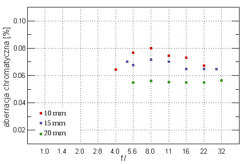 Sigma 10-20 mm f/4-5.6 EX DC HSM - Aberracja chromatyczna