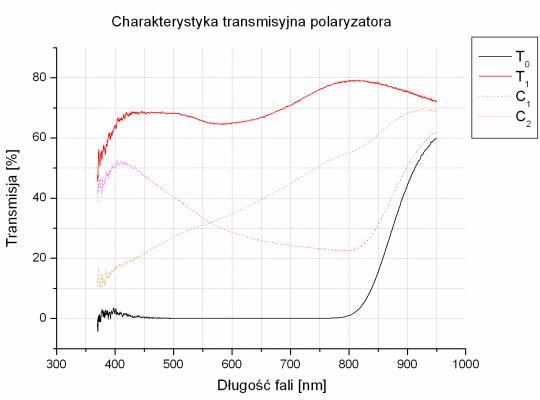 Test filtrw polaryzacyjnych - Marumi DHG Circular P.L.D 72 mm
