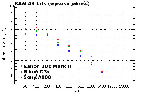 Nikon D3x - Zakres tonalny
