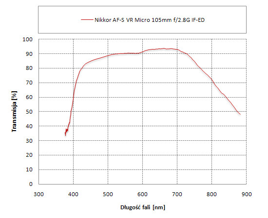 Nikon Nikkor AF-S Micro 105 mm f/2.8G IF-ED VR - Odblaski i transmisja
