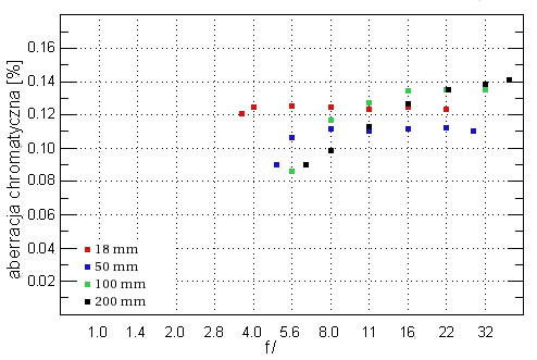 Sigma 18-200 mm f/3.5-6.3 DC OS - Aberracja chromatyczna