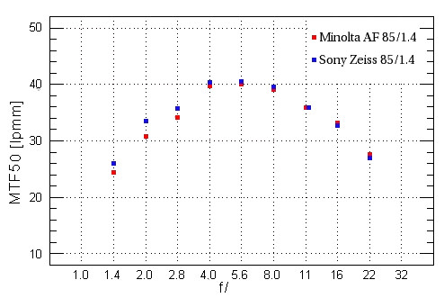 Historia Sony Alpha -  Minolta AF 85 mm f/1.4 G D kontra Sony Zeiss Planar T* 85 mm f/1.4 - Rozdzielczo obrazu