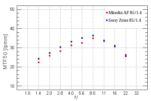 Historia Sony Alpha -  Minolta AF 85 mm f/1.4 G D kontra Sony Zeiss Planar T* 85 mm f/1.4 - Rozdzielczo obrazu