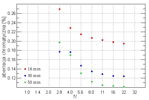 Pentax smc DA* 16-50 mm f/2.8 AL ED IF SDM - Aberracja chromatyczna