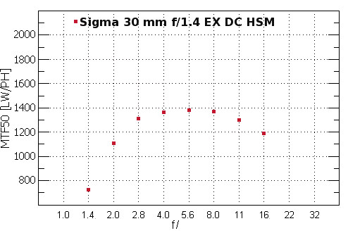 Sigma SD15 - Rozdzielczo