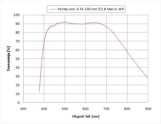 Pentax smc D FA 100 mm f/2.8 Macro WR - Odblaski i transmisja