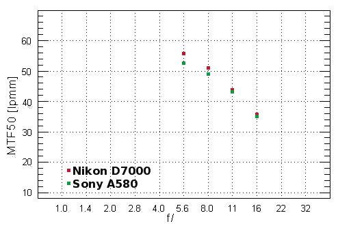 Nikon D7000 - Rozdzielczo