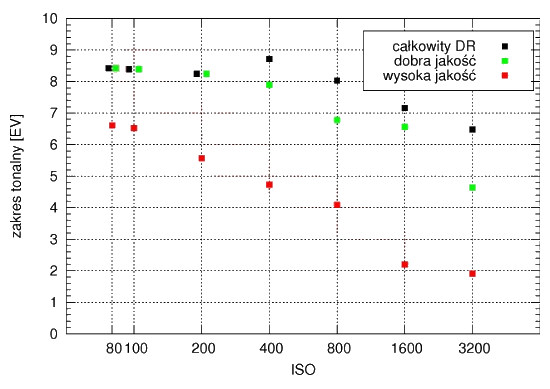 Samsung WB550 - Wasnoci matrycy