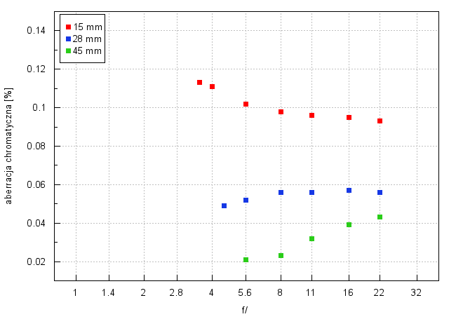 Fujifilm Fujinon XC 15-45 mm f/3.5-5.6 OIS PZ - Aberracja chromatyczna i sferyczna