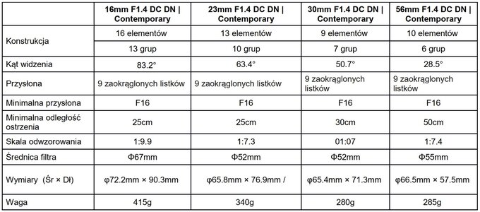 Sigma 23 mm f/1.4 DC DN Contemporary