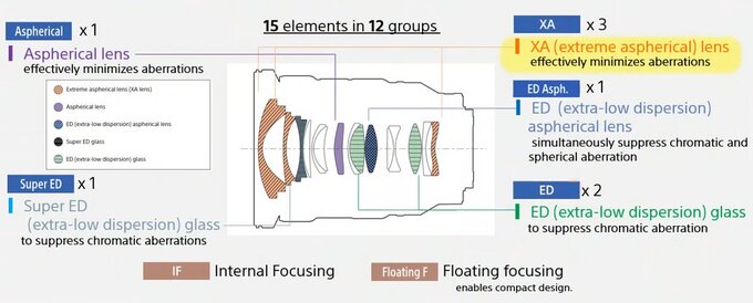 Sony FE 16-35 mm f/2.8 GM II - Budowa i jako wykonania