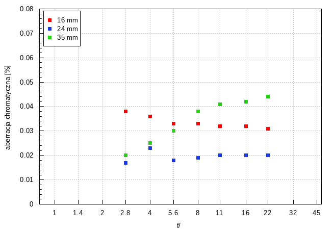 Sony FE 16-35 mm f/2.8 GM II - Aberracja chromatyczna i sferyczna