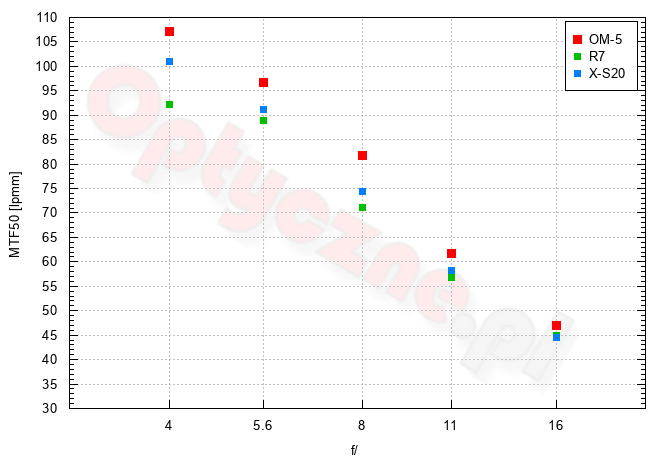 OM System OM-5 - Rozdzielczo