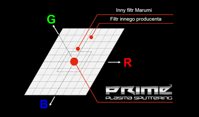 O filtrach CPL Marumi Prime sw kilka - Filtry polaryzacyjne Marumi Prime Plasma Sputtering