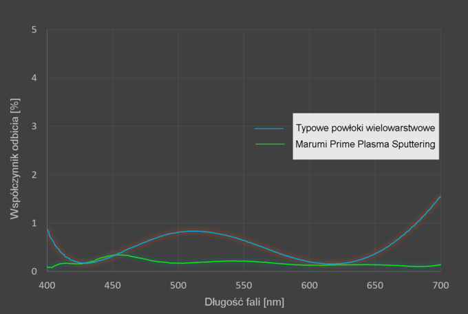 O filtrach CPL Marumi Prime sw kilka - Filtry polaryzacyjne Marumi Prime Plasma Sputtering