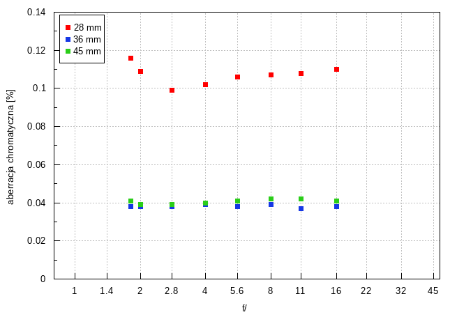 Sigma A 28-45 mm f/1.8 DG DN - Aberracja chromatyczna i sferyczna