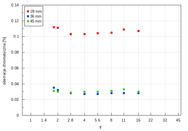 Sigma A 28-45 mm f/1.8 DG DN - Aberracja chromatyczna i sferyczna