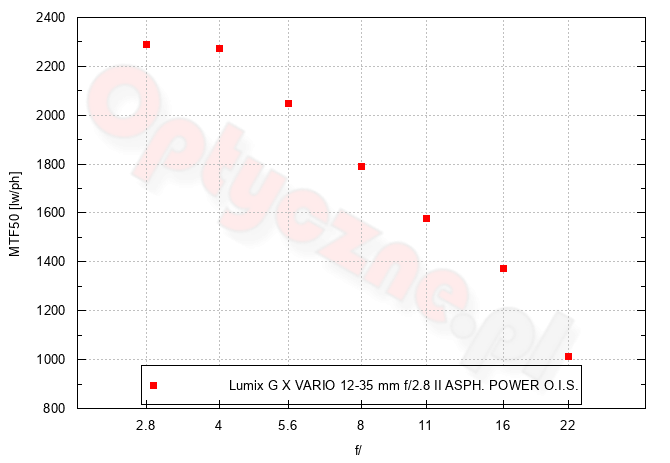 Panasonic Lumix DC-GH7 - Rozdzielczo