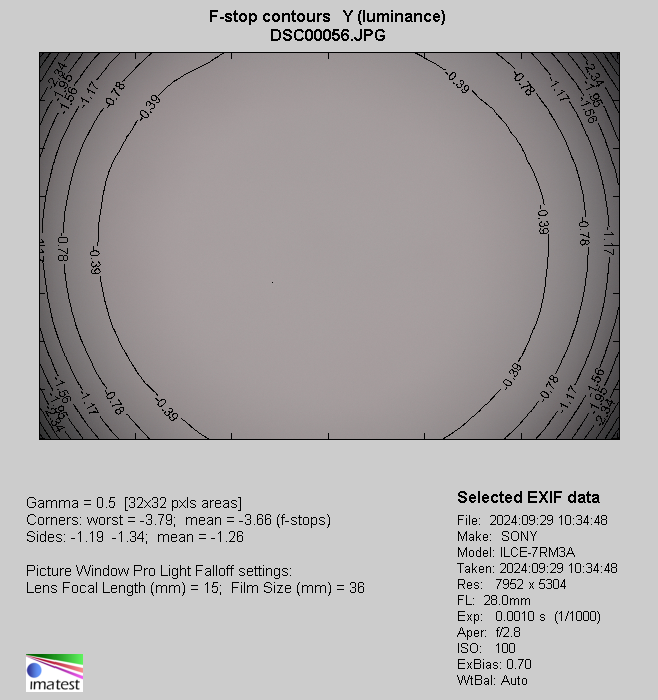 Sigma A 28-105 mm f/2.8 DG DN - Winietowanie