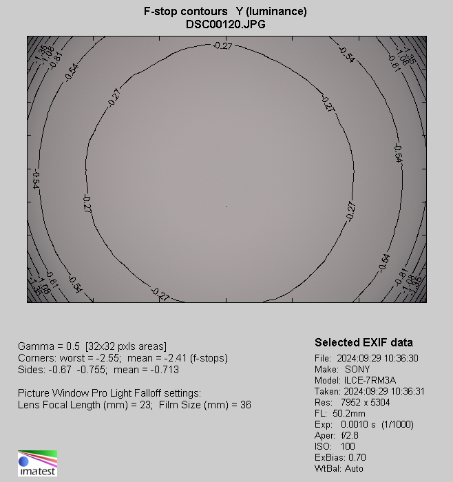 Sigma A 28-105 mm f/2.8 DG DN - Winietowanie