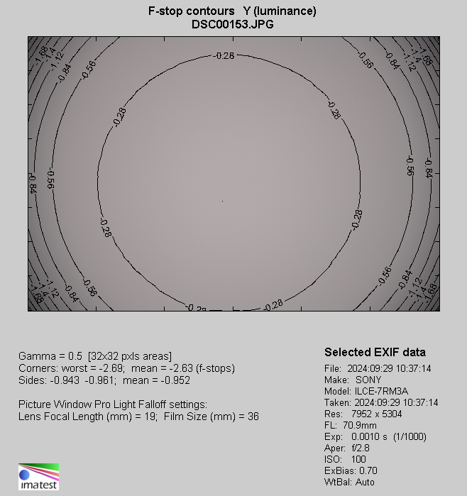 Sigma A 28-105 mm f/2.8 DG DN - Winietowanie