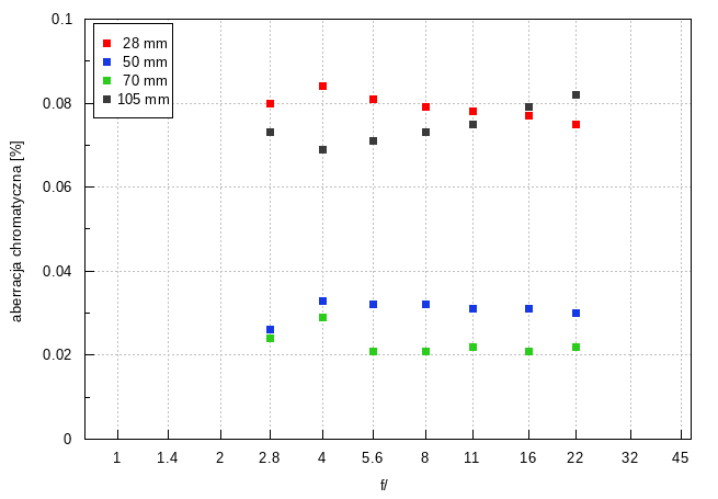 Sigma A 28-105 mm f/2.8 DG DN - Aberacja chromatyczna i sferyczna