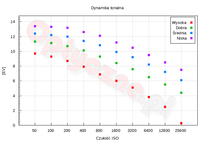 Panasonic Lumix DC-GH7 - Zakres i dynamika tonalna