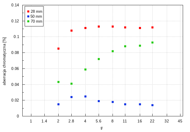 Sony FE 28-70 mm f/2 GM - Aberracja chromatyczna i sferyczna