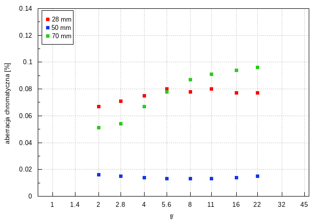 Sony FE 28-70 mm f/2 GM - Aberracja chromatyczna i sferyczna