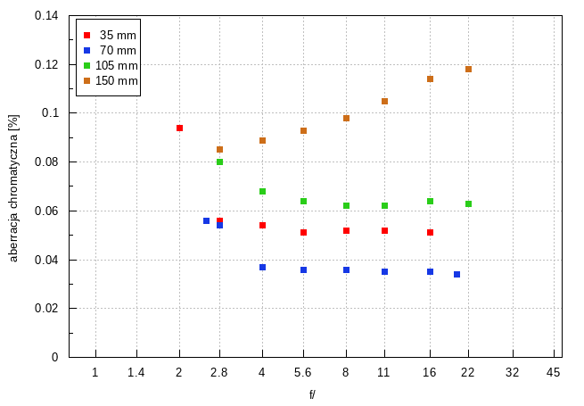 Samyang AF 35-150 mm f/2-2.8 FE - Aberracja chromatyczna i sferyczna