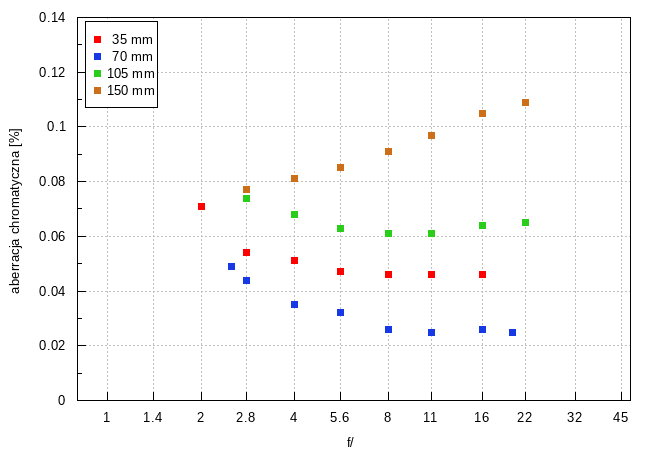 Samyang AF 35-150 mm f/2-2.8 FE - Aberracja chromatyczna i sferyczna