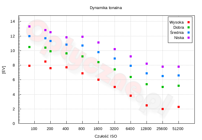 Fujifilm X-M5 - Zakres i dynamika tonalna