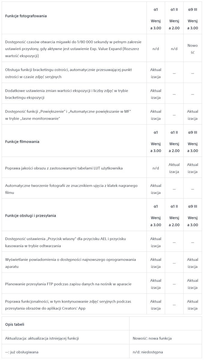 Aktualizacje oprogramowania dla aparatw Sony