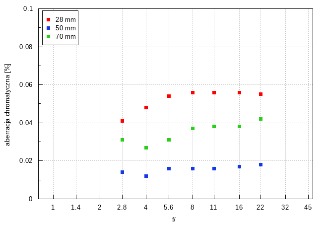 Sigma C 28-70 mm f/2.8 DG DN - Aberracja chromatyczna i sferyczna