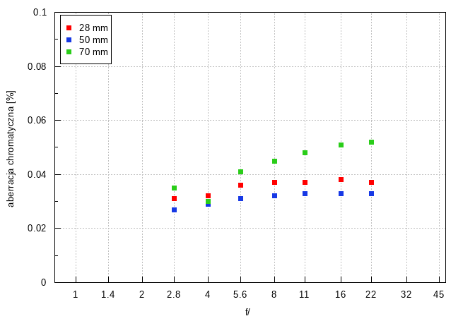 Sigma C 28-70 mm f/2.8 DG DN - Aberracja chromatyczna i sferyczna