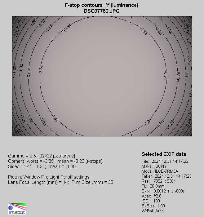 Sigma C 28-70 mm f/2.8 DG DN - Winietowanie