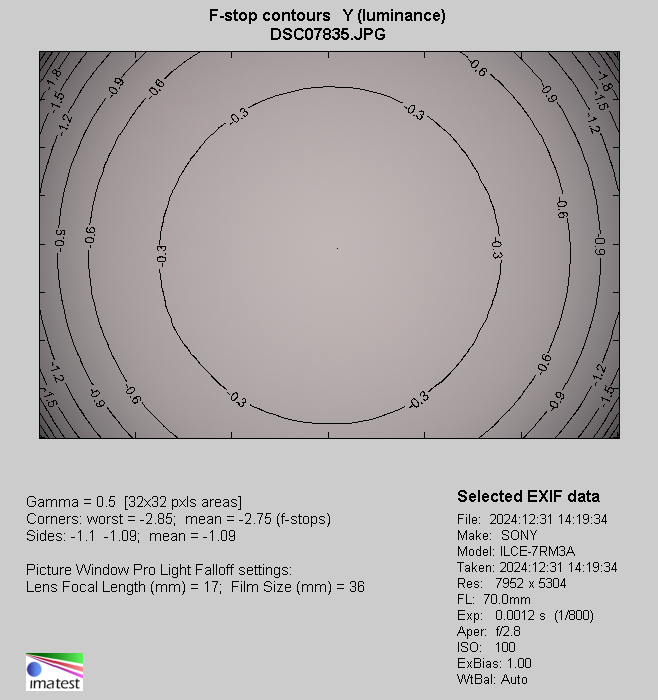 Sigma C 28-70 mm f/2.8 DG DN - Winietowanie